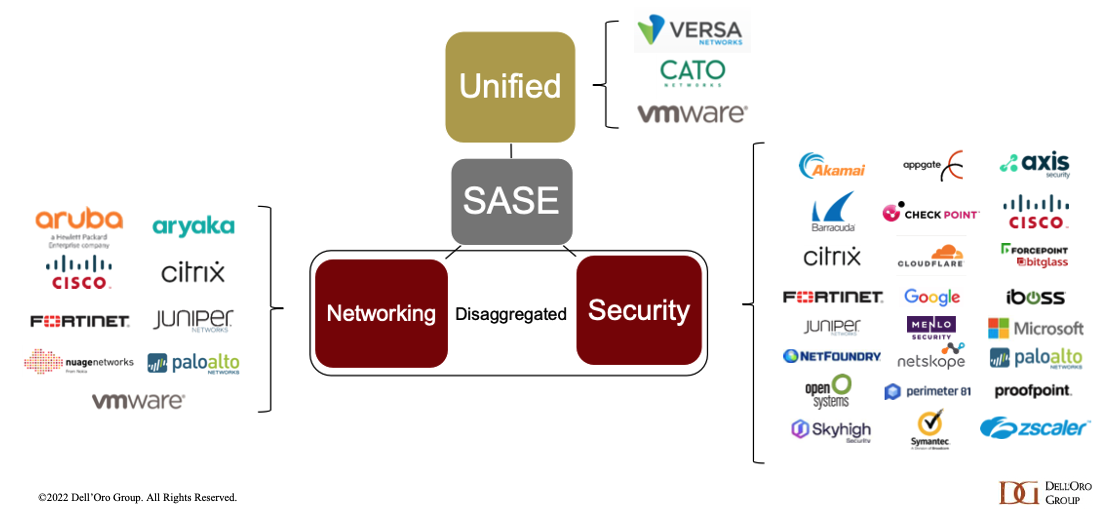 Top SASE Vendor Categories