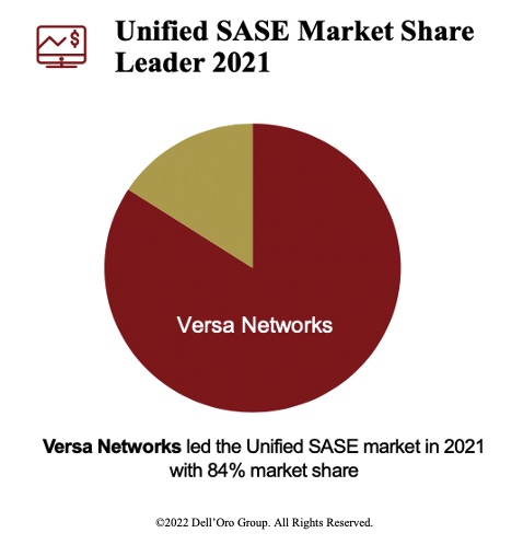 SASE Market Share